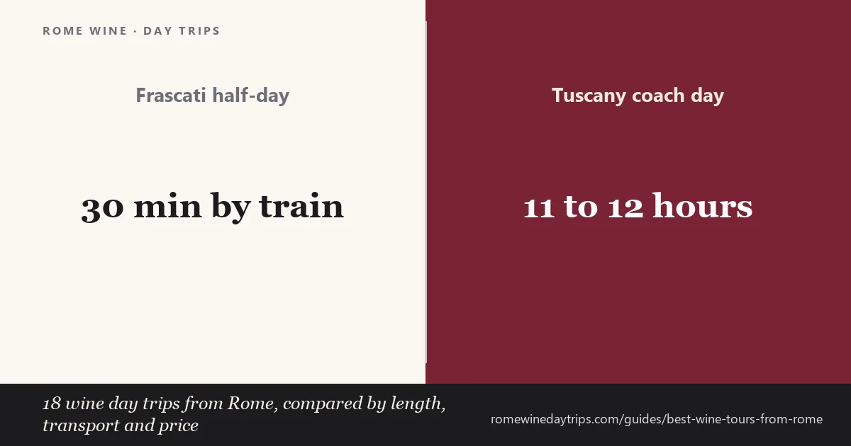 Comparison card: 18 wine day trips from Rome grouped into Frascati half-days, private Castelli Romani tastings, Tuscany coach days and Orvieto