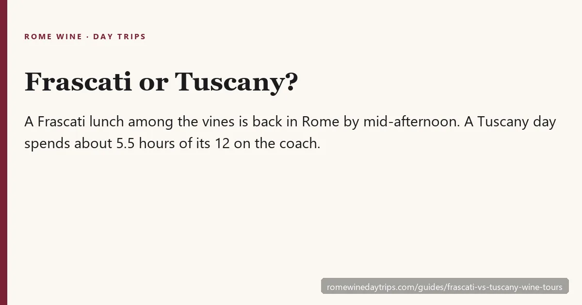 Comparison card: Frascati is 30 minutes from Rome by train, a Tuscany wine day means 5 to 7 hours on a coach